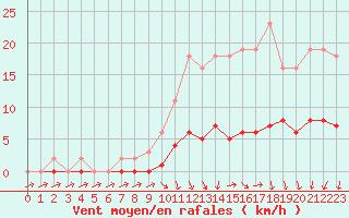 Courbe de la force du vent pour Courcouronnes (91)