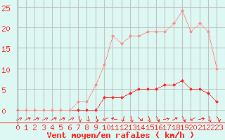 Courbe de la force du vent pour Saclas (91)