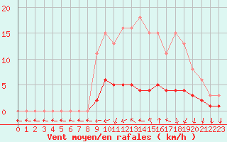 Courbe de la force du vent pour Coulommes-et-Marqueny (08)