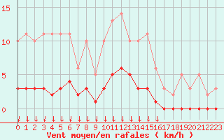 Courbe de la force du vent pour Saint-Germain-le-Guillaume (53)
