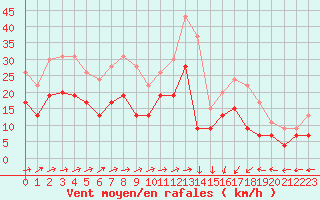 Courbe de la force du vent pour Niort (79)