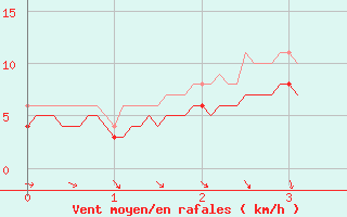 Courbe de la force du vent pour Saint-Hilaire (61)