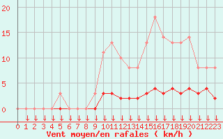 Courbe de la force du vent pour Leign-les-Bois (86)