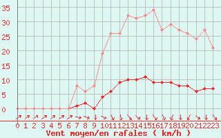 Courbe de la force du vent pour Isle-sur-la-Sorgue (84)