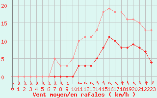 Courbe de la force du vent pour Kernascleden (56)