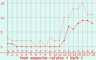 Courbe de la force du vent pour Manlleu (Esp)