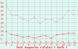 Courbe de la force du vent pour Agde (34)