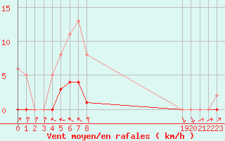 Courbe de la force du vent pour Gurande (44)