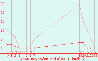 Courbe de la force du vent pour Liefrange (Lu)