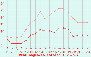 Courbe de la force du vent pour Pomrols (34)