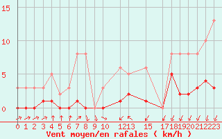 Courbe de la force du vent pour Herserange (54)