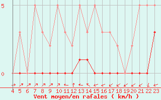 Courbe de la force du vent pour Valleraugue - Pont Neuf (30)