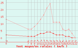 Courbe de la force du vent pour San Chierlo (It)