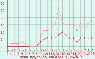 Courbe de la force du vent pour Tour-en-Sologne (41)