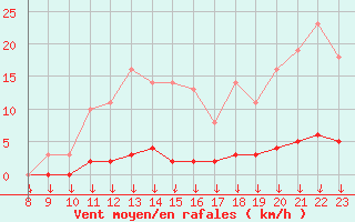 Courbe de la force du vent pour Verngues - Hameau de Cazan (13)