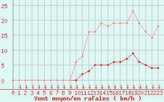 Courbe de la force du vent pour Leign-les-Bois (86)