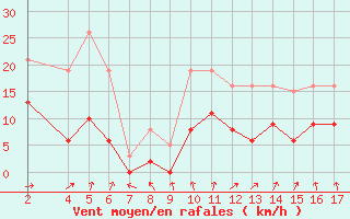 Courbe de la force du vent pour Trets (13)