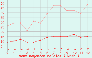 Courbe de la force du vent pour Puissalicon (34)