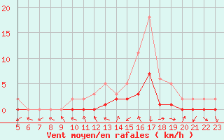 Courbe de la force du vent pour Manlleu (Esp)