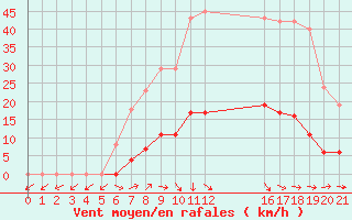 Courbe de la force du vent pour Pertuis - Grand Cros (84)