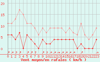 Courbe de la force du vent pour Besanon (25)