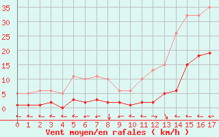 Courbe de la force du vent pour Ristolas (05)