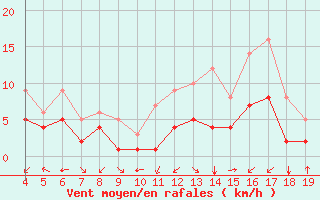 Courbe de la force du vent pour Blus (40)