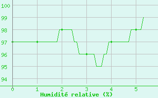 Courbe de l'humidit relative pour Tusson (16)