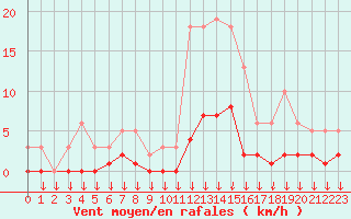 Courbe de la force du vent pour Hohrod (68)