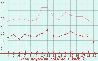 Courbe de la force du vent pour Aytr-Plage (17)