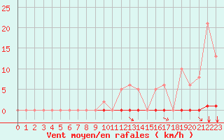 Courbe de la force du vent pour Saint-Vran (05)