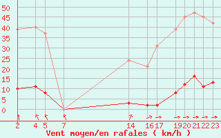 Courbe de la force du vent pour Variscourt (02)