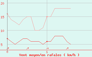 Courbe de la force du vent pour Serralongue (66)