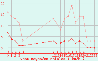 Courbe de la force du vent pour Hohrod (68)