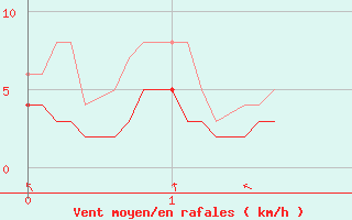 Courbe de la force du vent pour toile-sur-Rhne (26)