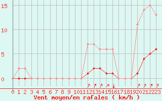 Courbe de la force du vent pour Seichamps (54)