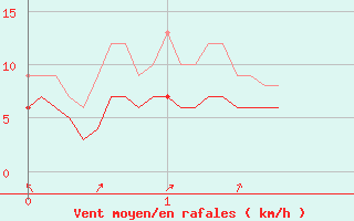 Courbe de la force du vent pour Niort (79)