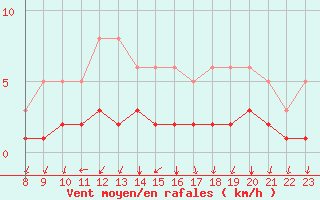 Courbe de la force du vent pour Seichamps (54)