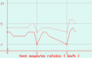 Courbe de la force du vent pour Ambert (63)