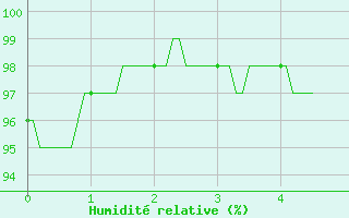 Courbe de l'humidit relative pour Chteau-Chinon (58)