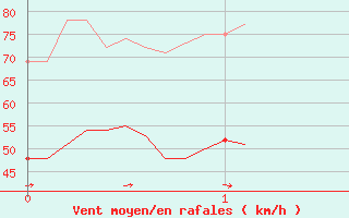 Courbe de la force du vent pour Le Dramont (83)