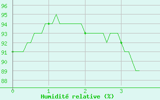 Courbe de l'humidit relative pour Nantes (44)