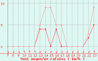 Courbe de la force du vent pour Colmar-Ouest (68)