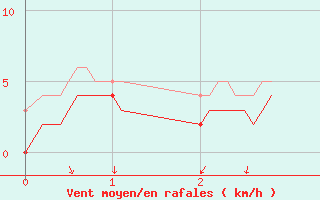 Courbe de la force du vent pour Le Chteau-d