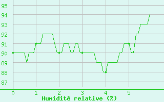Courbe de l'humidit relative pour Saint-Chamond-l'Horme (42)