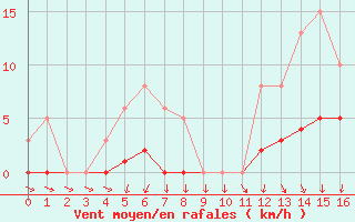 Courbe de la force du vent pour Challes-les-Eaux (73)