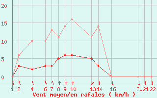 Courbe de la force du vent pour Variscourt (02)
