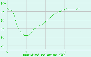 Courbe de l'humidit relative pour Tusson (16)