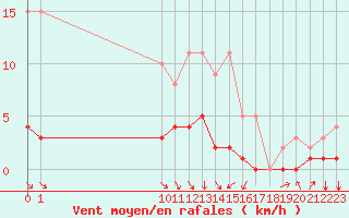 Courbe de la force du vent pour Fains-Veel (55)