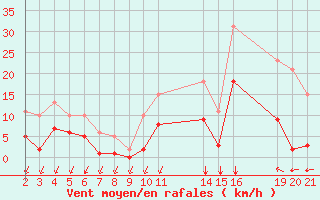 Courbe de la force du vent pour Saint-Haon (43)